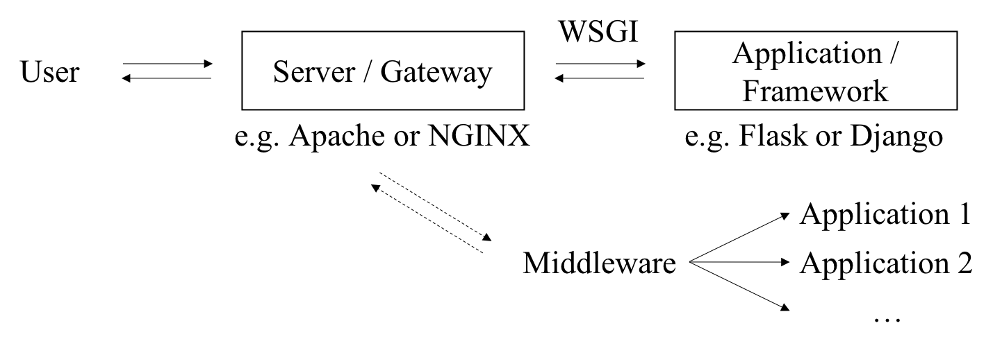 WSGI (Web Server Gateway Interface)